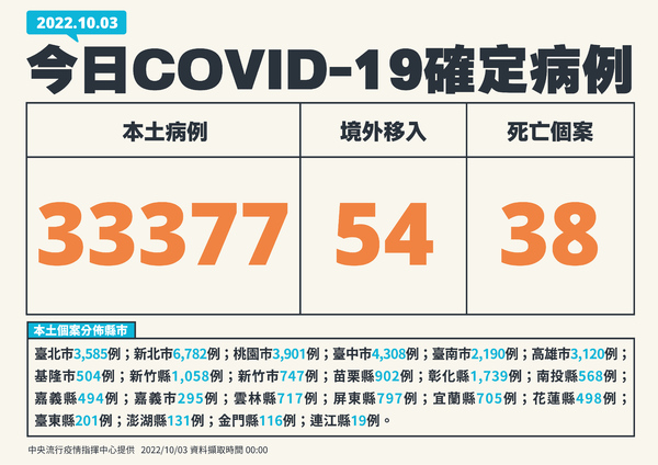 快訊／今本土＋33377「比上週高17％」！另增38死