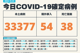 快訊／今本土＋33377「比上週高17％」！另增38死