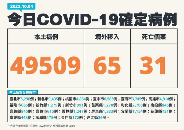 快訊／確診飆升！本土＋49509、死亡＋31　新北破9000人