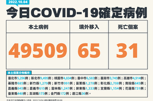 快訊／確診飆升！本土＋49509、死亡＋31　新北破9000人