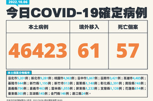 快訊／今本土＋46423例！另增57死　1歲童「全身抽搐6天亡」