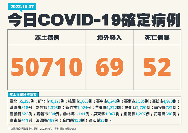 快訊／又飆破5萬！今本土＋50710「中重症228人」　另增52死