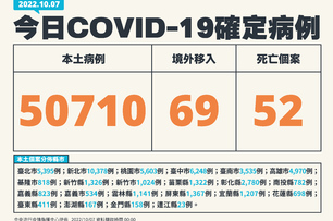 快訊／又飆破5萬！今本土＋50710「中重症228人」　另增52死