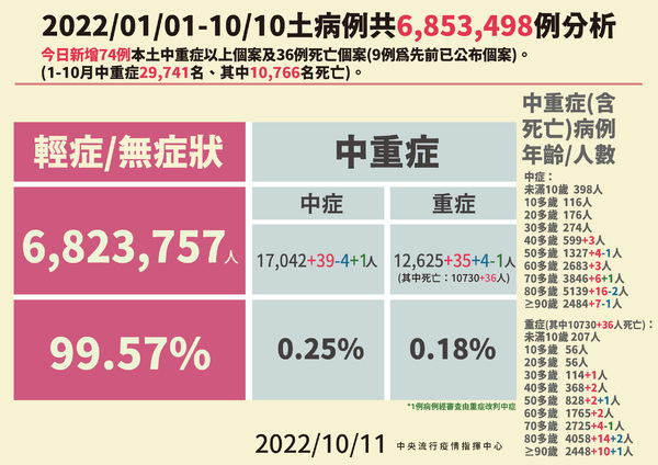 快訊／連假後首日！本土新增41364例、死亡新增74例「30多歲男心衰竭過世」