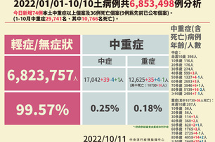 快訊／連假後首日！本土新增41364例、死亡新增74例「30多歲男心衰竭過世」