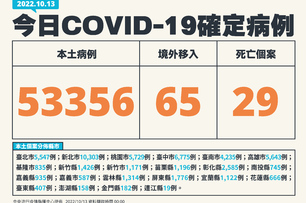 快訊／國門開首日再飆新高！今本土＋53356「中重症142例」　另增29死