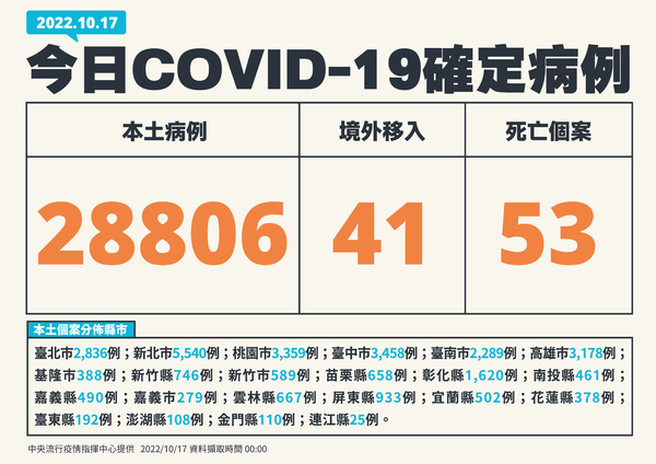 快訊／本土仍在高原期！今＋28806確診、53人死亡