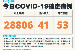 快訊／本土仍在高原期！今＋28806確診、53人死亡