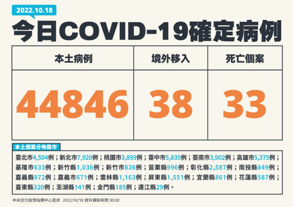 快訊／比上週飆升8.4％！今本土＋44846「中重症102例」　另增33死