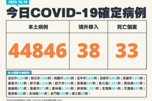 快訊／比上週飆升8.4％！今本土＋44846「中重症102例」　另增33死