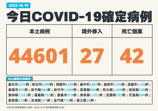 快訊／本土＋44601、死亡＋42！46歲女倒防疫旅館不治