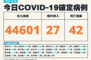 快訊／本土＋44601、死亡＋42！46歲女倒防疫旅館不治