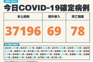 快訊／全台確診飆破730萬！今本土＋37196　另增78死