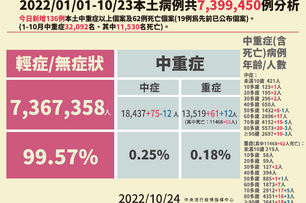 快訊／本土+26336、死亡＋62！30多歲男染疫猝死家中