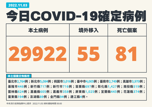 快訊／跌破3萬！今本土＋29922、死亡＋81　40多歲男打滿3劑仍昏迷亡