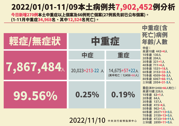 快訊／疫情逐漸趨緩中！今本土＋22286、死亡＋66　40歲女「快篩陰猝死」