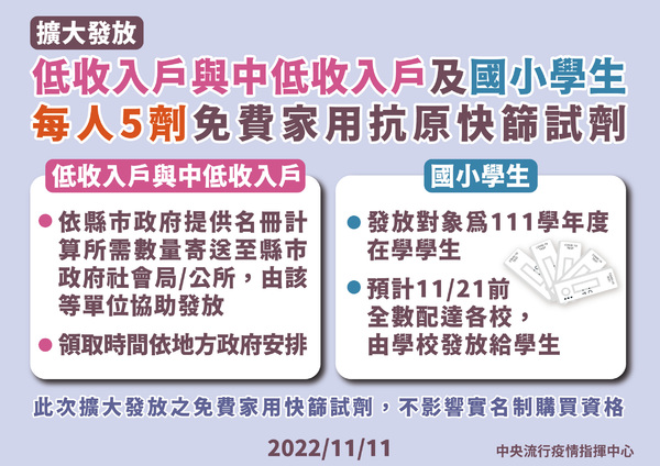 又要免費發快篩了！中低收入戶、國小生「每人5劑」共180萬人受惠