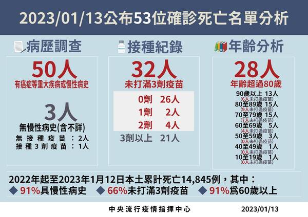 三劑疫苗都打了！15歲少年確診後不能呼吸　「插管一個半月」仍死亡