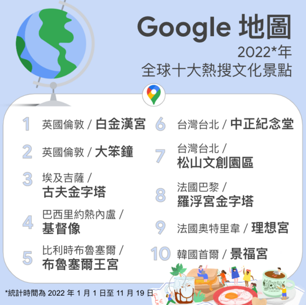 揚名國際！台灣2大景點登上「Google全球熱搜排行榜」原因驚呆網
