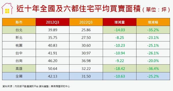 近十年全國及六都住宅平均買賣面積