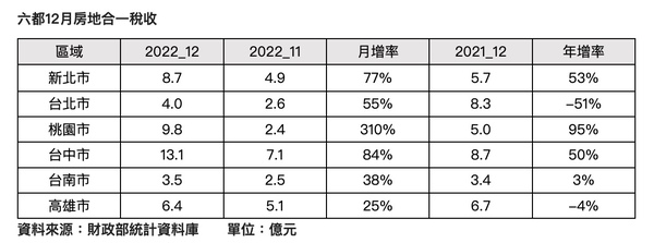 六都12月房地合一稅收