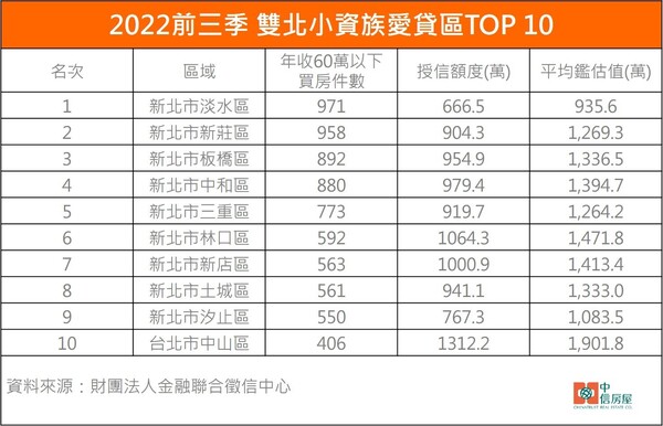 2022前三季雙北小資族愛貸區Top10