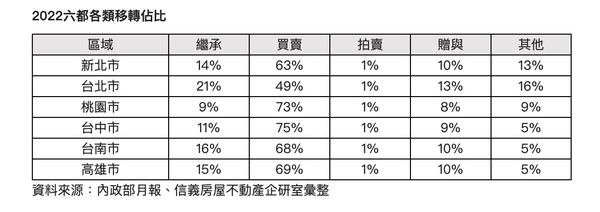 2022六都各類移轉佔比