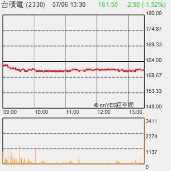 台股盤後－英、義再傳黑天鵝 業績股難撐大局 重挫140點