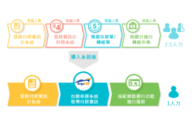 eNews - 台灣知識庫以資通ArgoERP 打造生產力4.0 財務智慧流程