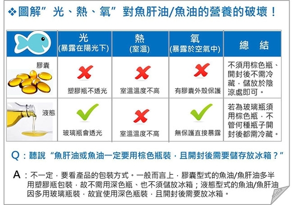 魚油和魚肝油因怕熱、怕光、怕氧？如何正確保存魚油和魚肝油？