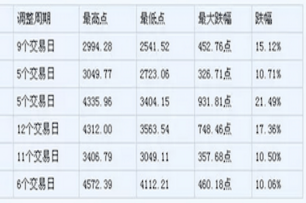 世界最強股市三天跌10%，很多個股跌超過三成，好慘！