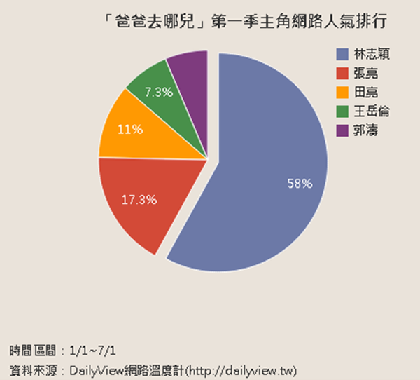 優質把拔在這裡!演藝圈十大好爸爸| DailyView 網路溫度計