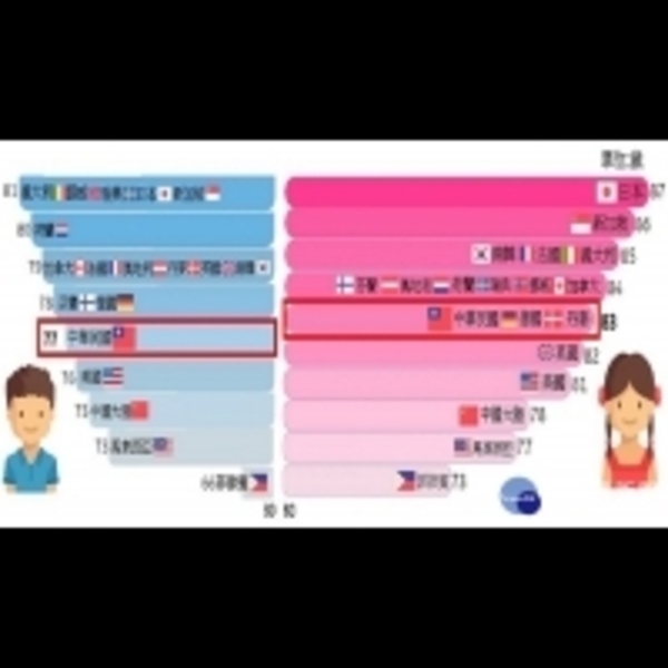 國人去年平均壽命達80歲　女性比男性長壽6歲