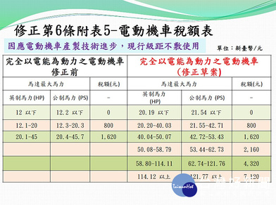 Enews 電動車牌照稅議題解套電動車2021年底前免繳牌照稅未來課稅級距再細分