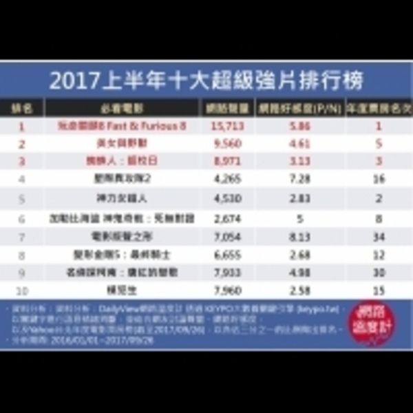 沒看快點來補齊！2017上半年十大超級強片出爐