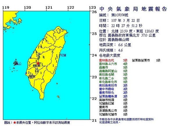 快訊／嘉義梅山驚傳4.6地震！最大震度雲林古坑5級