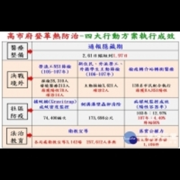 高溫多雨登革熱風險增　落實環境管理阻絕境外檢疫