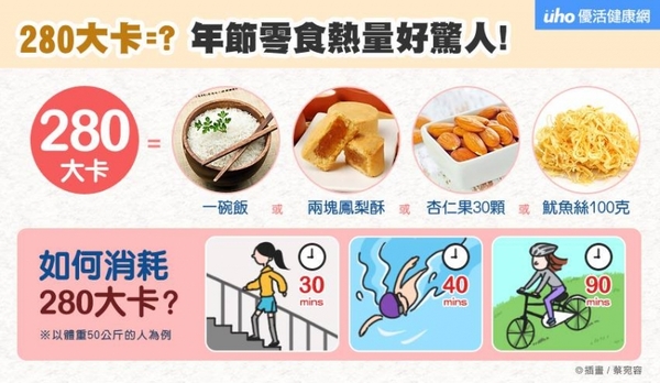 年節零食熱量驚人　2塊鳳梨酥＝1碗飯