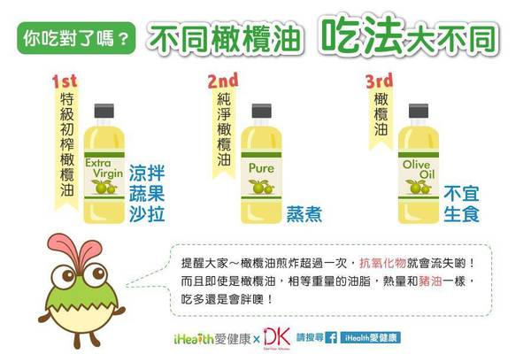 橄欖油你吃對選對了嗎？錯誤用法讓抗氧化物全部消失