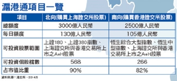 前進滬港通　股市大爭霸│理財周刊