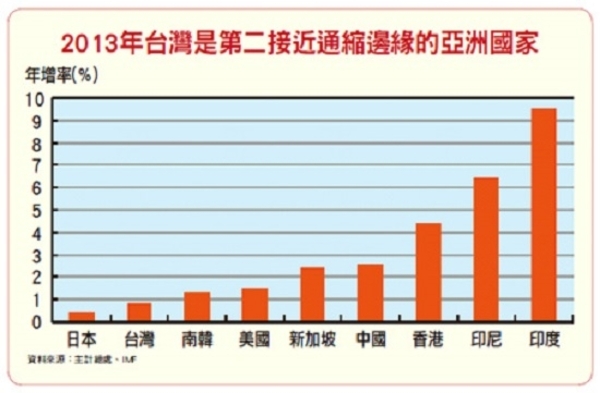 猛印鈔票　經濟卻好不了　全球通縮？│理財周刊