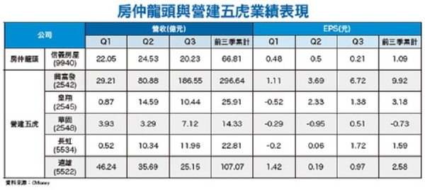 房市歹年冬 營建五虎健檢知分曉│理財周刊