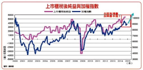 台股選舉大事紀：回歸基本面│理財周刊