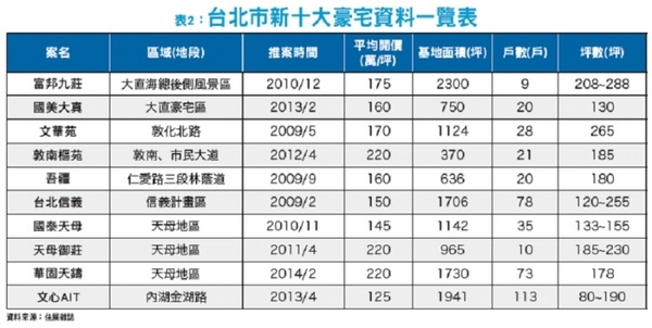 房市急凍　豪宅客照買單的唯二條件│理財周刊