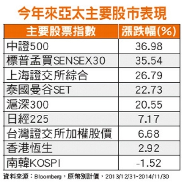 2015股票基金投資　首重美、日、中│理財周刊