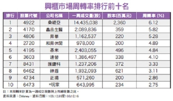 興櫃高價股火熱　生技仍最受青睞│理財周刊