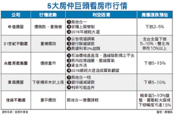 五大房仲巨頭　剖析2015房市走勢│理財周刊