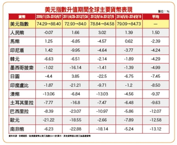 搶進美元及人民幣　避開歐元、日圓│理財周刊