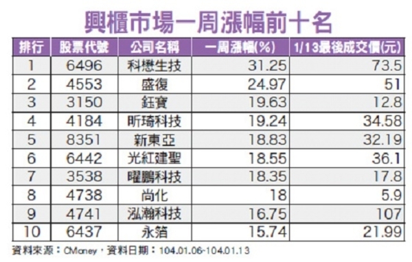 興櫃前十傑漲幅逾一成五│理財周刊