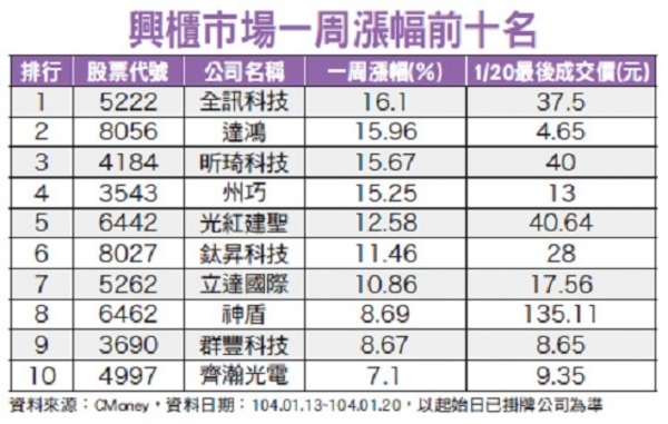 智慧城市題材熱　興櫃電子升溫│理財周刊